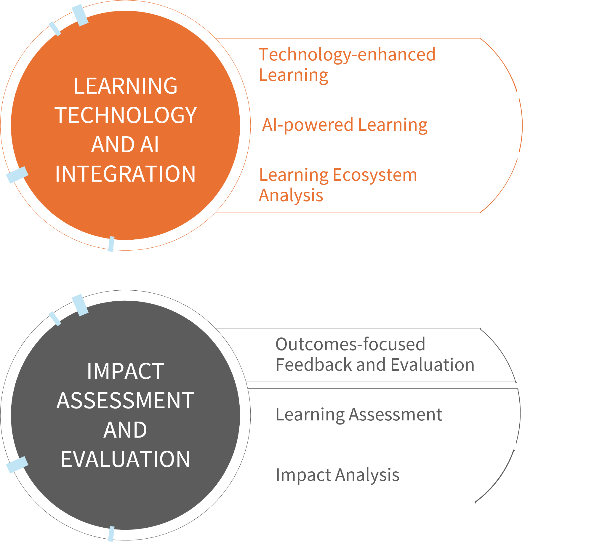 Learning Technology and AI Integration - Technology-enhanced 
          Learning, AI-powered Learning, Learning Ecosystem Analysis; Impact Assessment and Evaluation - Outcomes-focused Feedback and 
          Evaluation, Learning Assessment, Impact Analysis